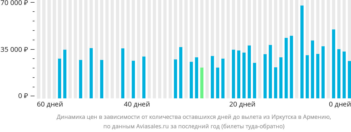 Динамика цен в зависимости от количества оставшихся дней до вылета из Иркутска в Армению