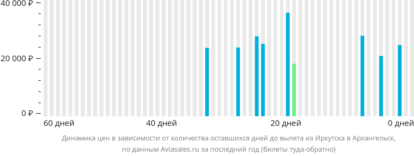 Динамика цен в зависимости от количества оставшихся дней до вылета из Иркутска в Архангельск