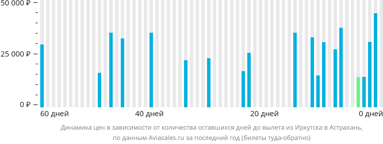 Динамика цен в зависимости от количества оставшихся дней до вылета из Иркутска в Астрахань