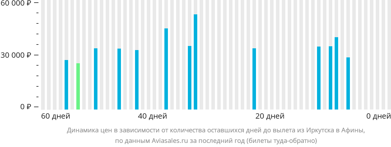 Динамика цен в зависимости от количества оставшихся дней до вылета из Иркутска в Афины