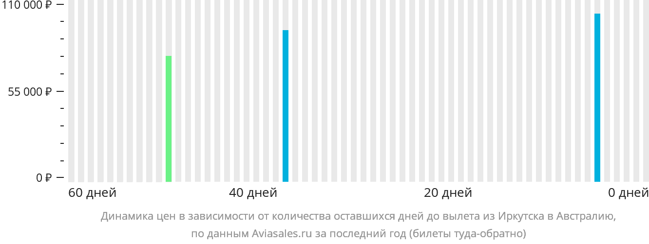 Динамика цен в зависимости от количества оставшихся дней до вылета из Иркутска в Австралию