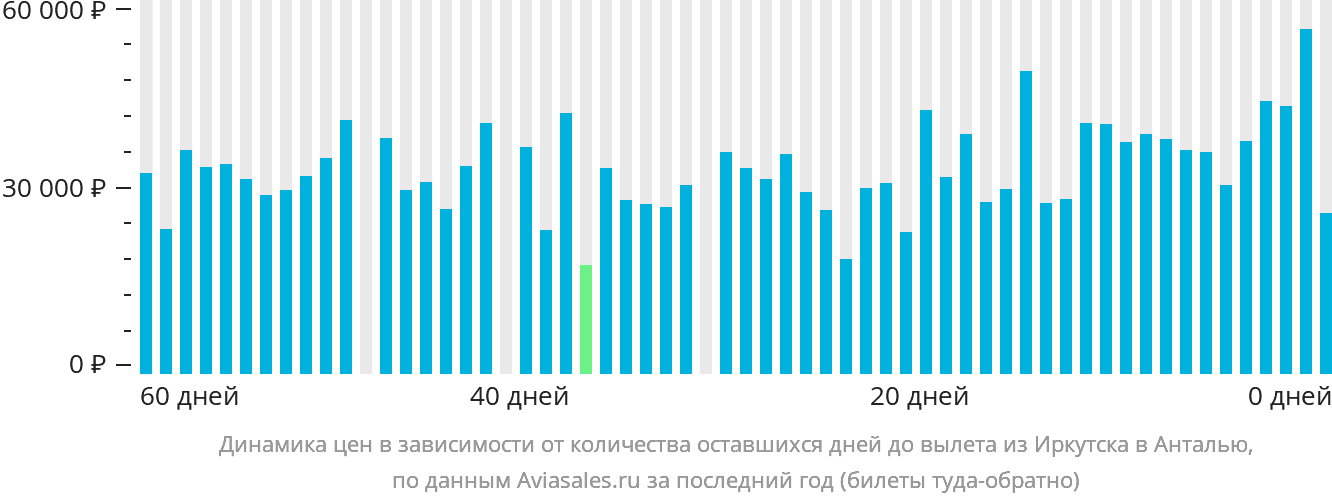Динамика цен в зависимости от количества оставшихся дней до вылета из Иркутска в Анталью