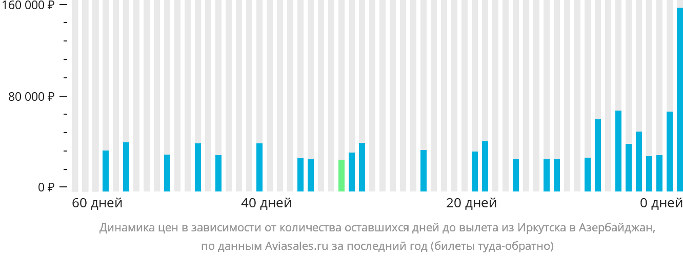 Динамика цен в зависимости от количества оставшихся дней до вылета из Иркутска в Азербайджан
