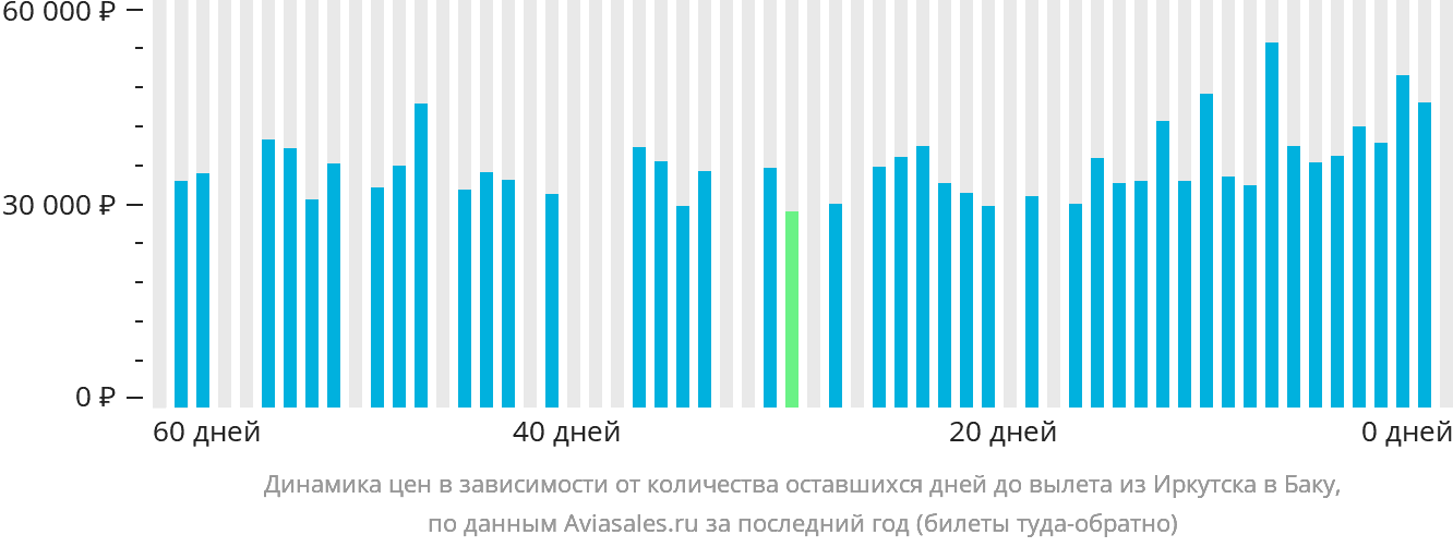 Динамика цен в зависимости от количества оставшихся дней до вылета из Иркутска в Баку