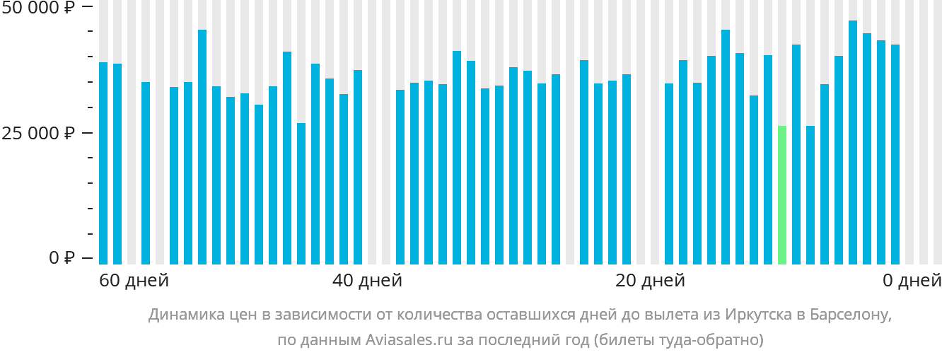 Динамика цен в зависимости от количества оставшихся дней до вылета из Иркутска в Барселону