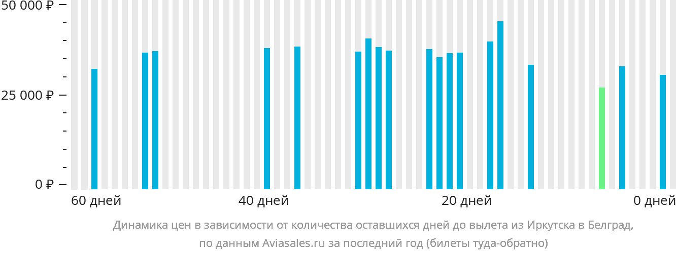 Динамика цен в зависимости от количества оставшихся дней до вылета из Иркутска в Белград