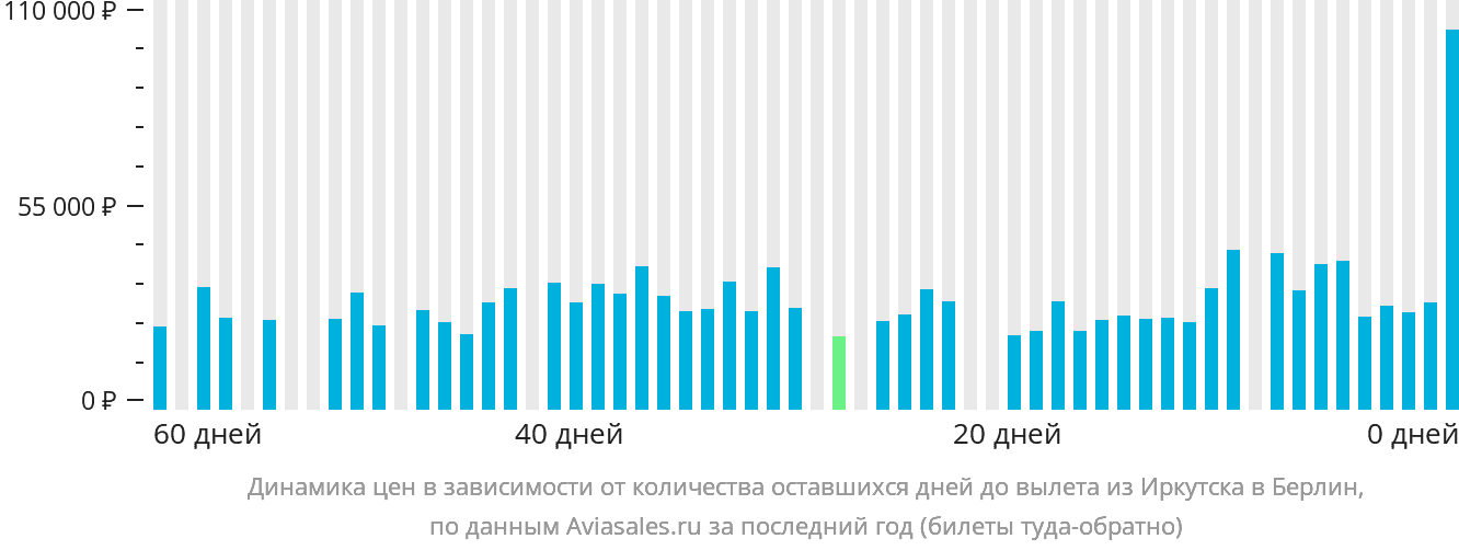 Динамика цен в зависимости от количества оставшихся дней до вылета из Иркутска в Берлин