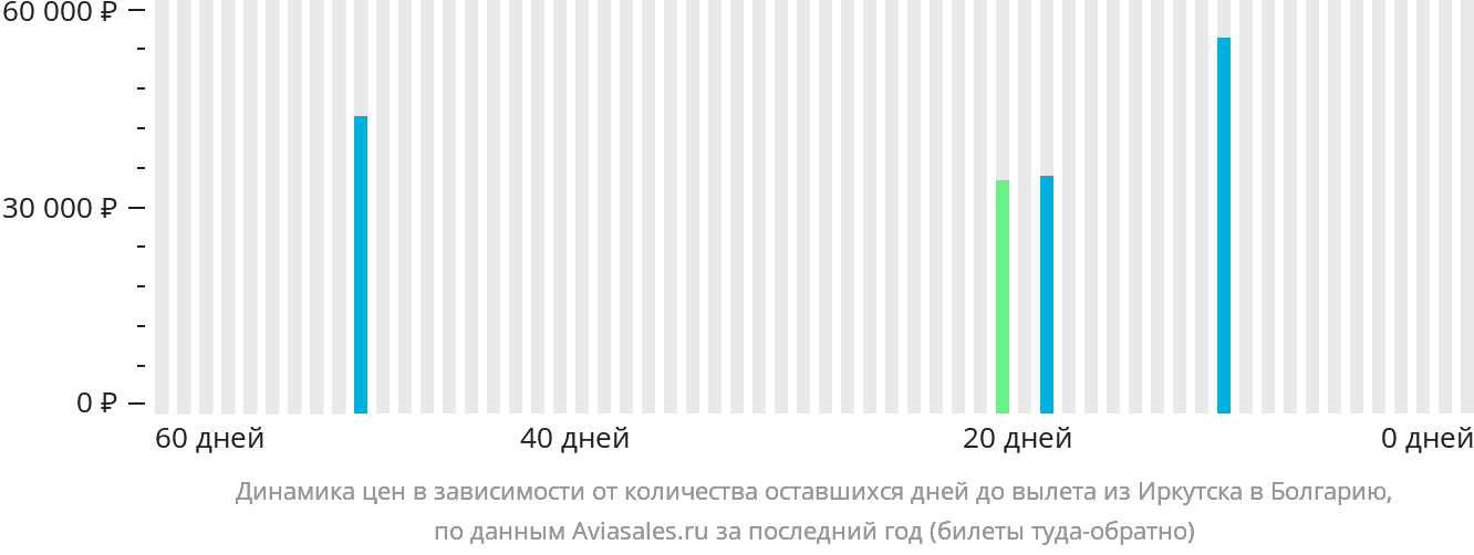 Динамика цен в зависимости от количества оставшихся дней до вылета из Иркутска в Болгарию