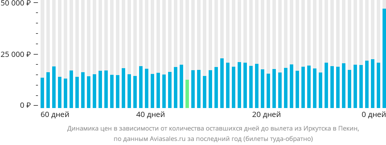 Динамика цен в зависимости от количества оставшихся дней до вылета из Иркутска в Пекин