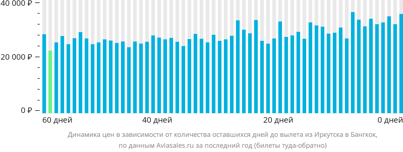 Динамика цен в зависимости от количества оставшихся дней до вылета из Иркутска в Бангкок