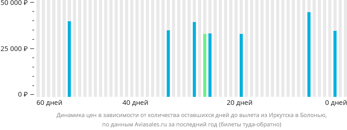 Динамика цен в зависимости от количества оставшихся дней до вылета из Иркутска в Болонью