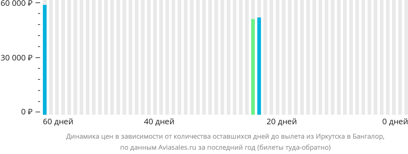 Динамика цен в зависимости от количества оставшихся дней до вылета из Иркутска в Бангалор