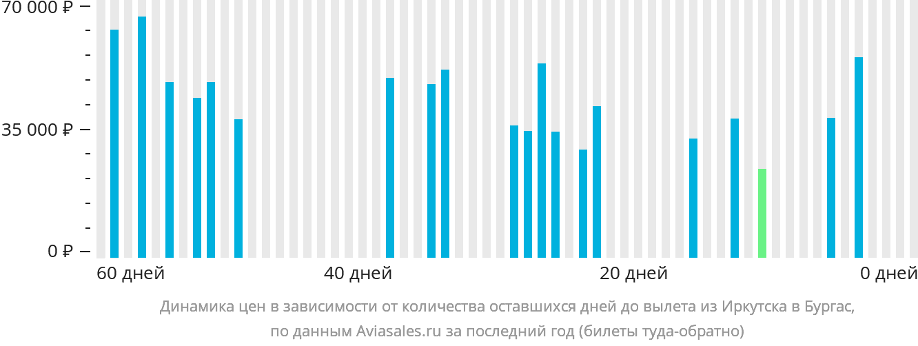 Динамика цен в зависимости от количества оставшихся дней до вылета из Иркутска в Бургас