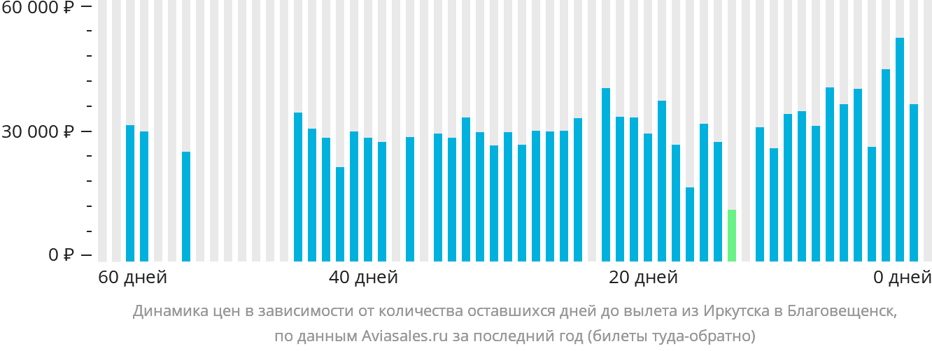 Динамика цен в зависимости от количества оставшихся дней до вылета из Иркутска в Благовещенск