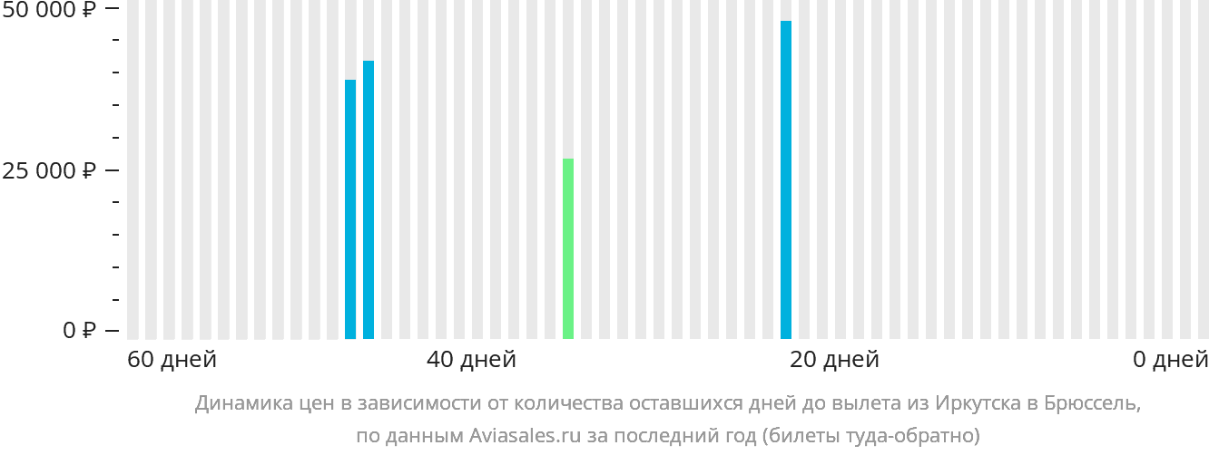 Динамика цен в зависимости от количества оставшихся дней до вылета из Иркутска в Брюссель