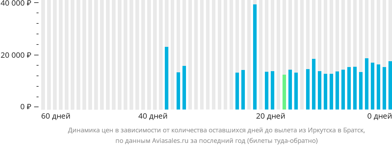 Динамика цен в зависимости от количества оставшихся дней до вылета из Иркутска в Братск