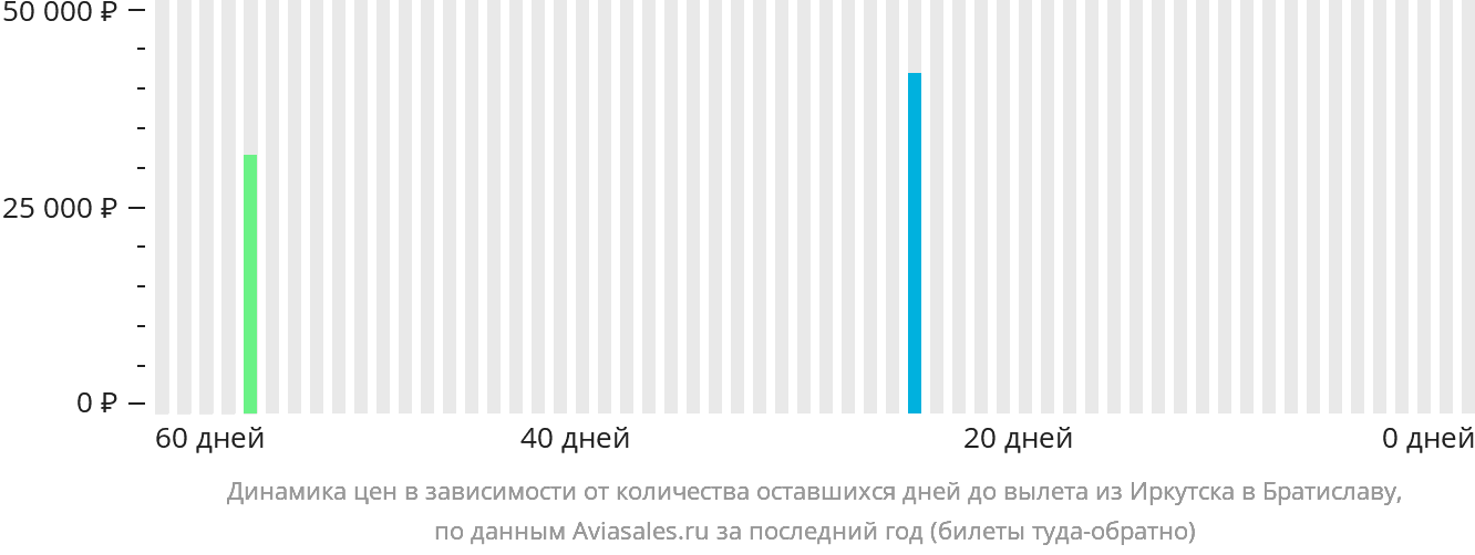 Динамика цен в зависимости от количества оставшихся дней до вылета из Иркутска в Братиславу