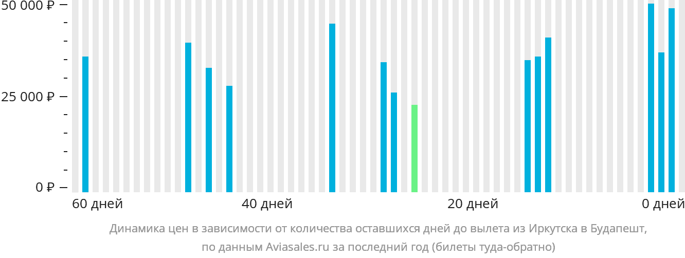 Динамика цен в зависимости от количества оставшихся дней до вылета из Иркутска в Будапешт