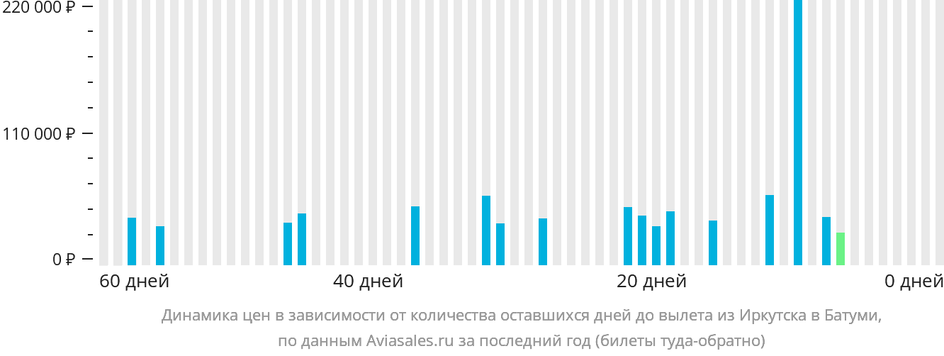 Динамика цен в зависимости от количества оставшихся дней до вылета из Иркутска в Батуми