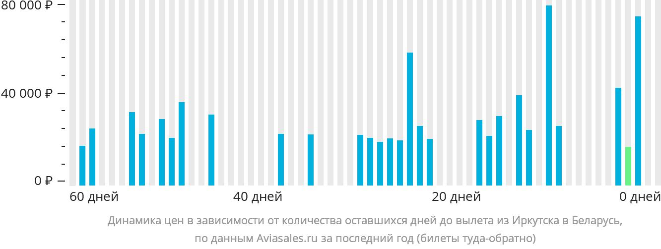 Динамика цен в зависимости от количества оставшихся дней до вылета из Иркутска в Беларусь