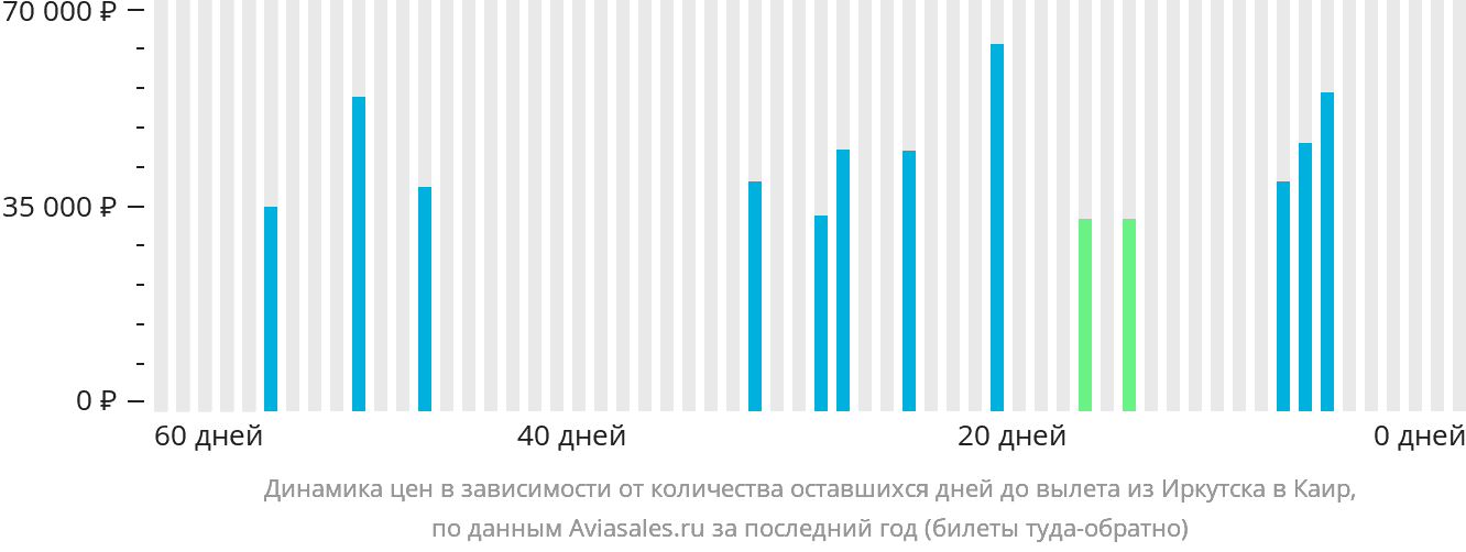 Динамика цен в зависимости от количества оставшихся дней до вылета из Иркутска в Каир