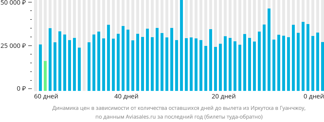 Динамика цен в зависимости от количества оставшихся дней до вылета из Иркутска в Гуанчжоу