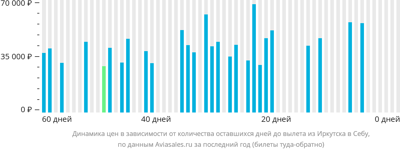 Динамика цен в зависимости от количества оставшихся дней до вылета из Иркутска в Себу