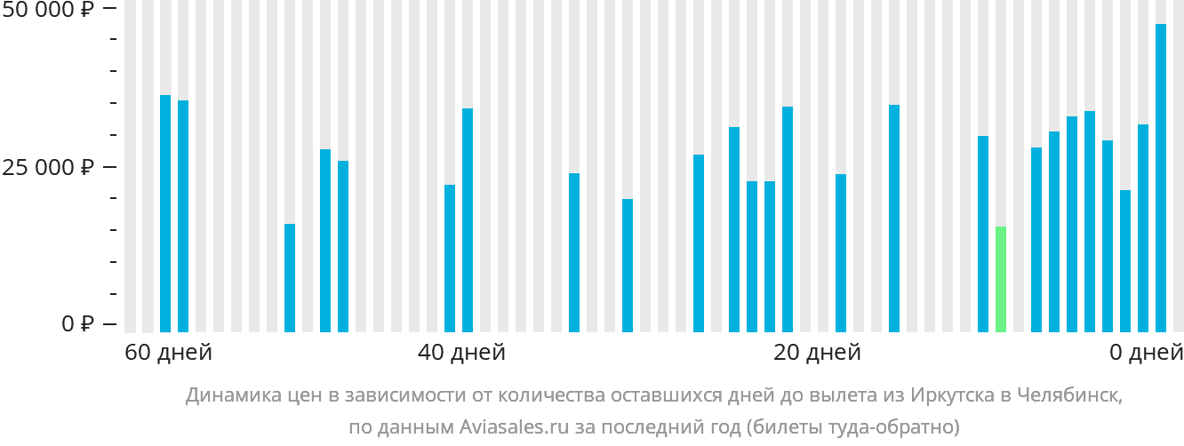 Динамика цен в зависимости от количества оставшихся дней до вылета из Иркутска в Челябинск