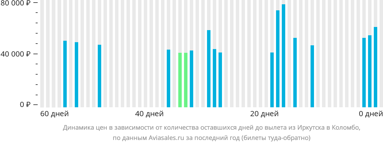 Динамика цен в зависимости от количества оставшихся дней до вылета из Иркутска в Коломбо