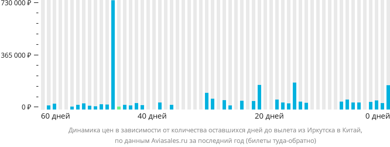 Динамика цен в зависимости от количества оставшихся дней до вылета из Иркутска в Китай