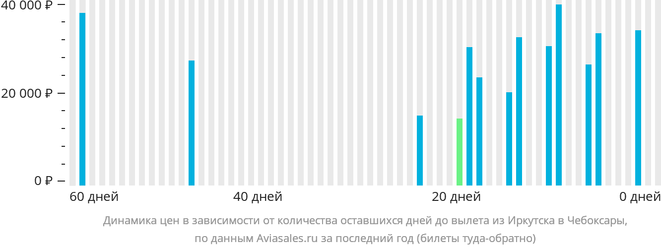 Динамика цен в зависимости от количества оставшихся дней до вылета из Иркутска в Чебоксары