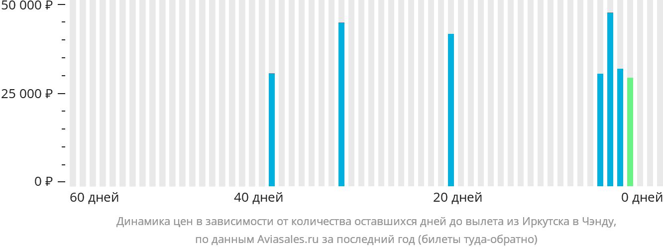 Динамика цен в зависимости от количества оставшихся дней до вылета из Иркутска в Чэнду