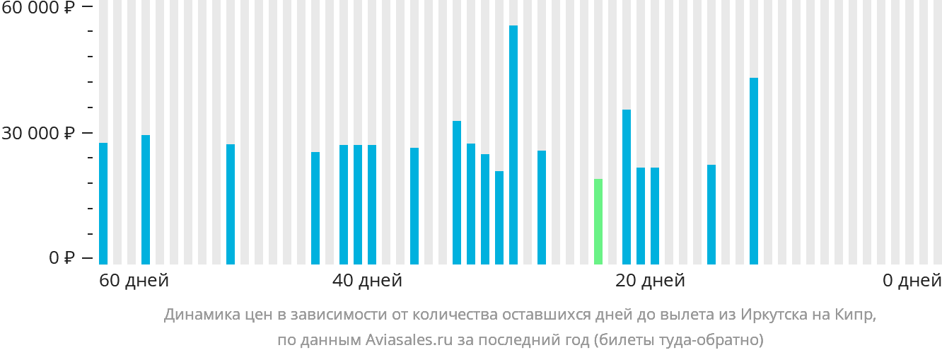 Динамика цен в зависимости от количества оставшихся дней до вылета из Иркутска на Кипр