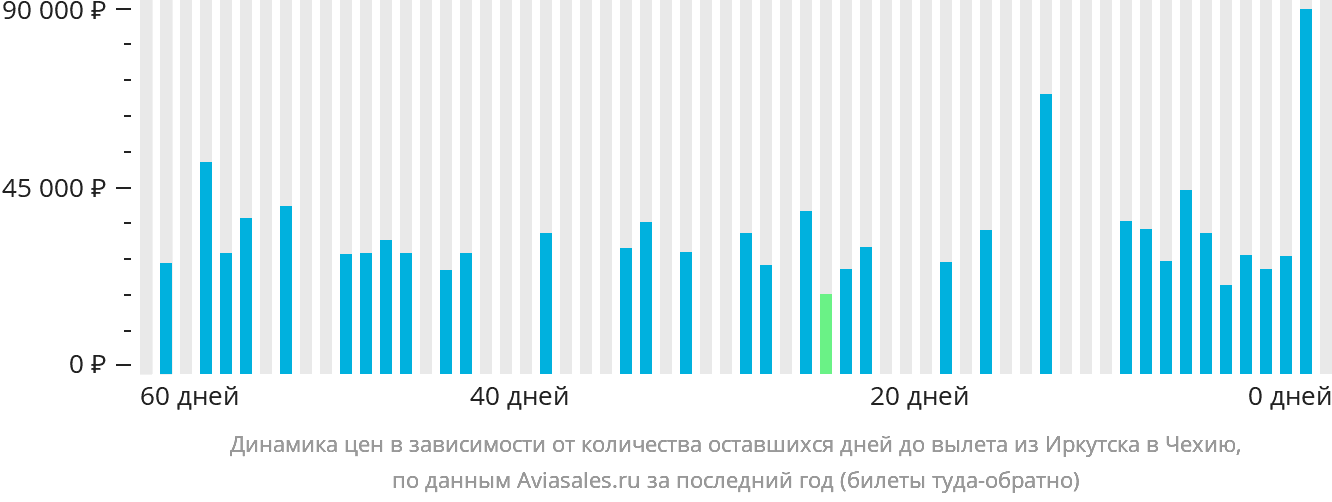 Динамика цен в зависимости от количества оставшихся дней до вылета из Иркутска в Чехию