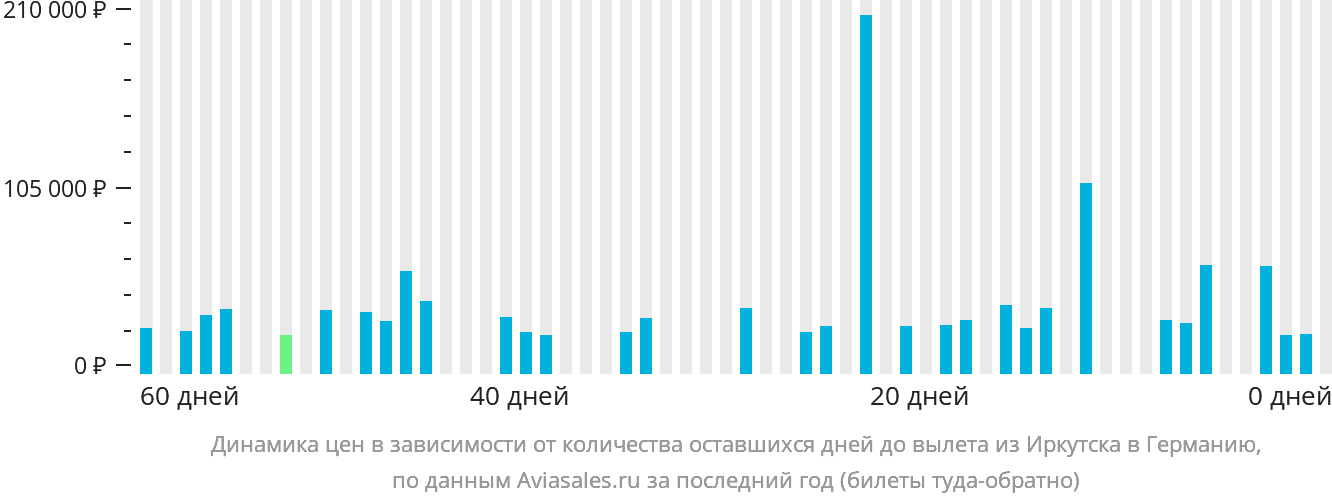 Динамика цен в зависимости от количества оставшихся дней до вылета из Иркутска в Германию
