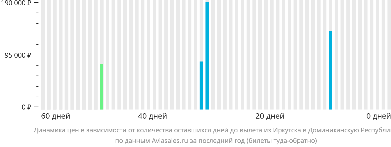 Динамика цен в зависимости от количества оставшихся дней до вылета из Иркутска в Доминиканскую Республику