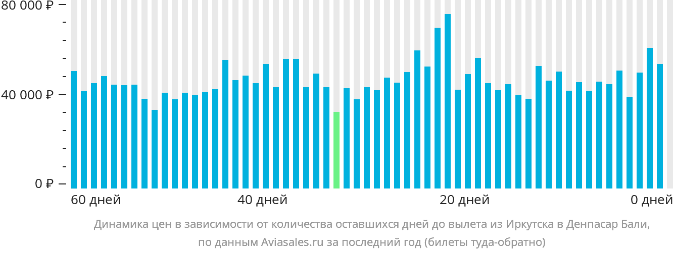 Динамика цен в зависимости от количества оставшихся дней до вылета из Иркутска в Денпасар (Бали)