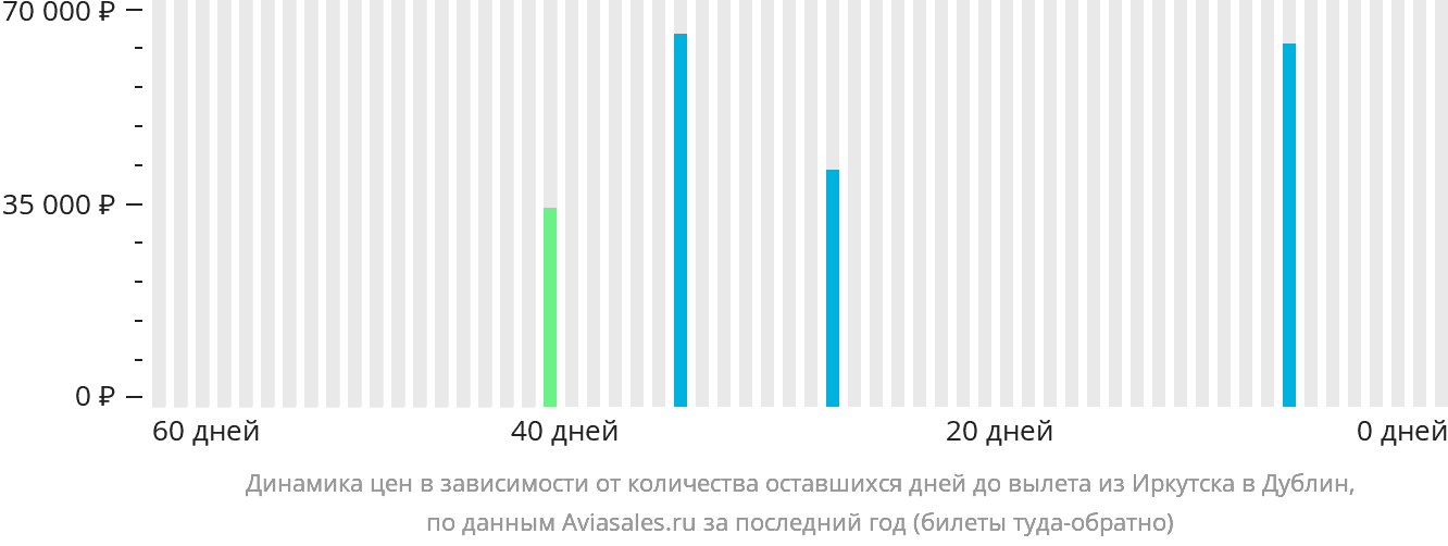 Динамика цен в зависимости от количества оставшихся дней до вылета из Иркутска в Дублин
