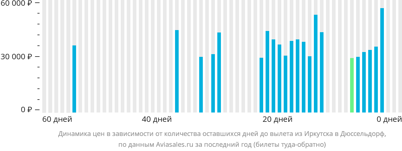 Динамика цен в зависимости от количества оставшихся дней до вылета из Иркутска в Дюссельдорф