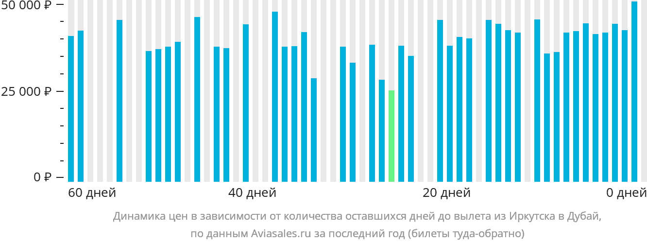 Динамика цен в зависимости от количества оставшихся дней до вылета из Иркутска в Дубай