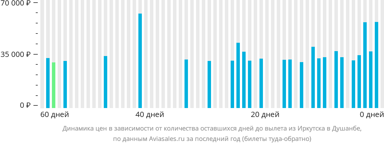 Динамика цен в зависимости от количества оставшихся дней до вылета из Иркутска в Душанбе