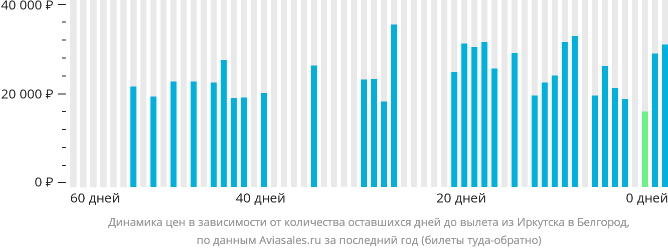 Динамика цен в зависимости от количества оставшихся дней до вылета из Иркутска в Белгород