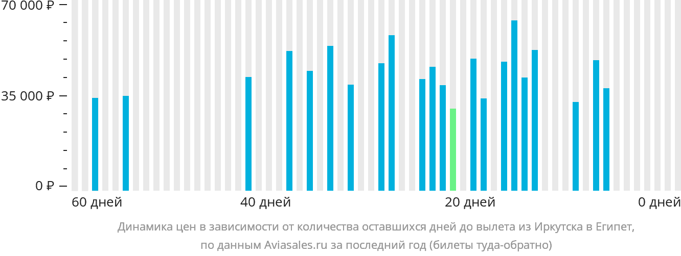 Динамика цен в зависимости от количества оставшихся дней до вылета из Иркутска в Египет