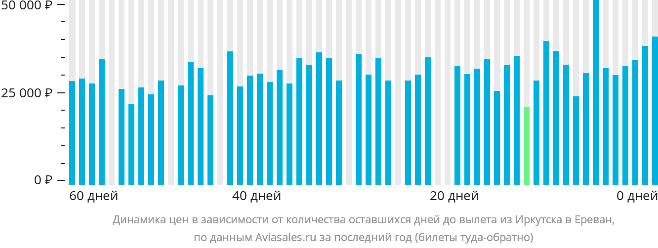 Динамика цен в зависимости от количества оставшихся дней до вылета из Иркутска в Ереван