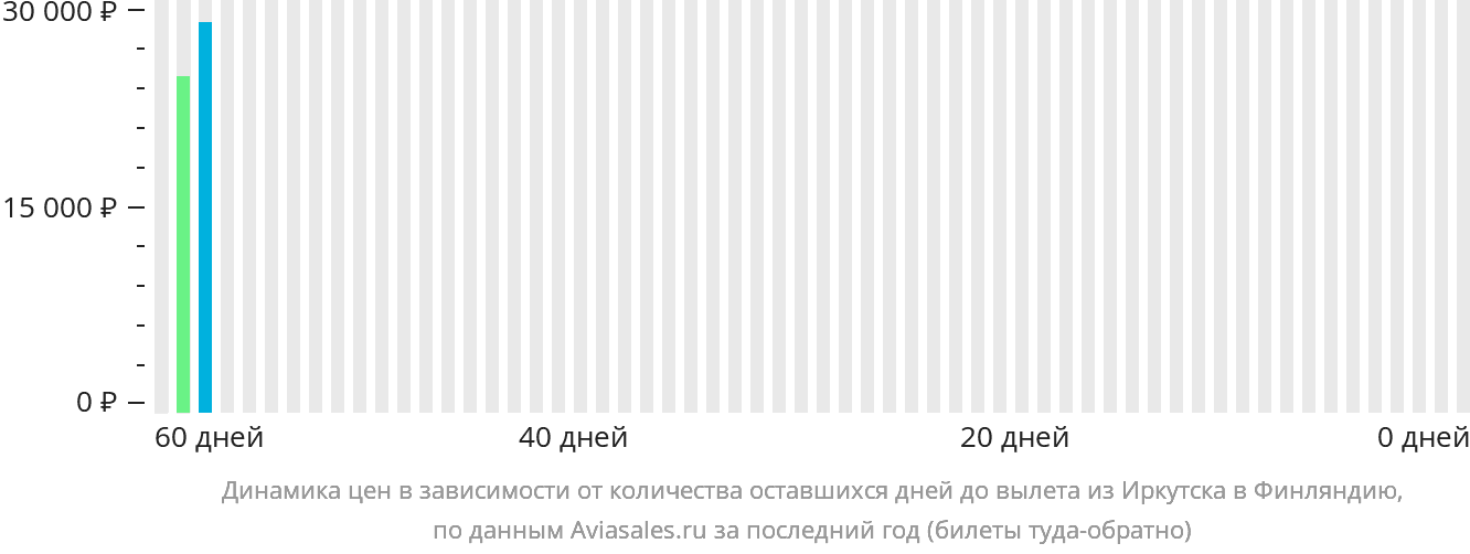Динамика цен в зависимости от количества оставшихся дней до вылета из Иркутска в Финляндию
