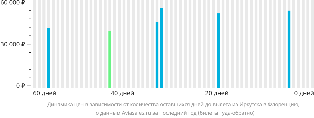 Динамика цен в зависимости от количества оставшихся дней до вылета из Иркутска в Флоренцию