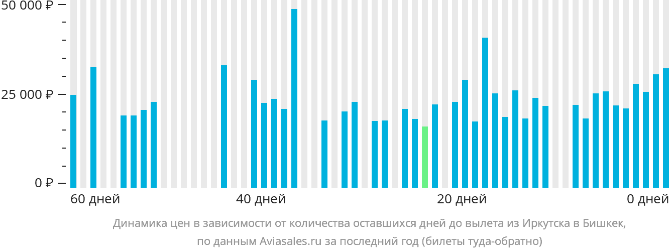 Динамика цен в зависимости от количества оставшихся дней до вылета из Иркутска в Бишкек