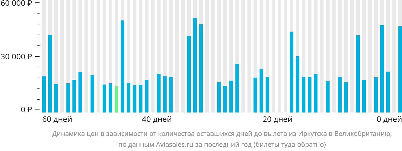 Динамика цен в зависимости от количества оставшихся дней до вылета из Иркутска в Великобританию