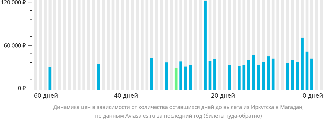 Динамика цен в зависимости от количества оставшихся дней до вылета из Иркутска в Магадан
