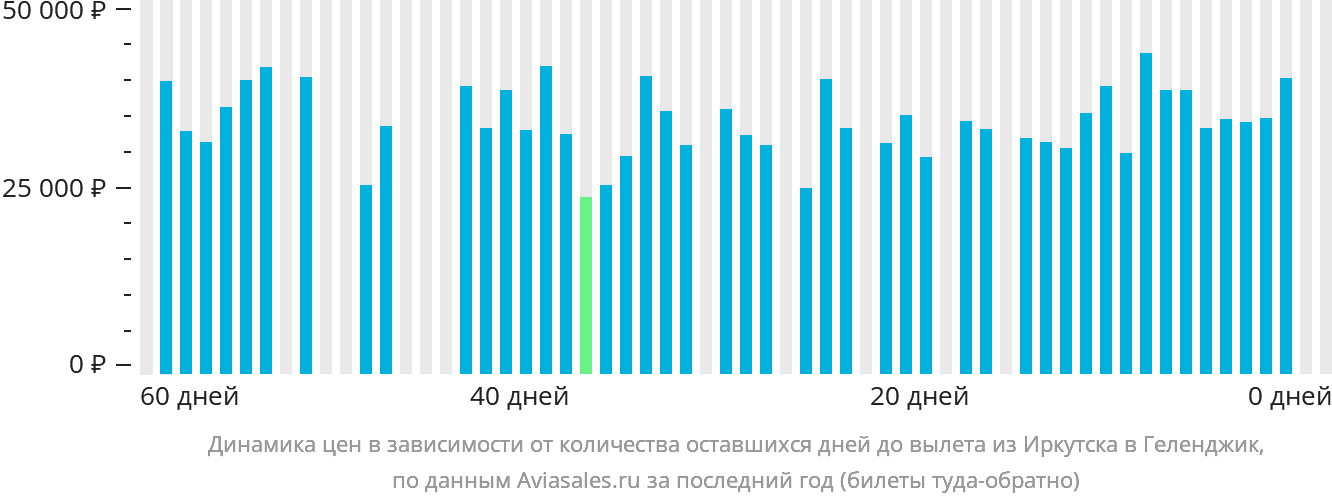 Динамика цен в зависимости от количества оставшихся дней до вылета из Иркутска в Геленджик